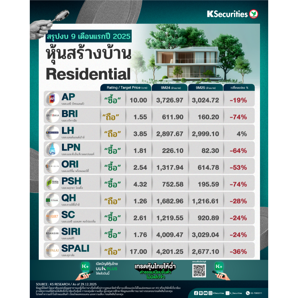 สรุปงบ-9M25-หุ้นกลุ่ม-Residential-1200x1200.jpg
