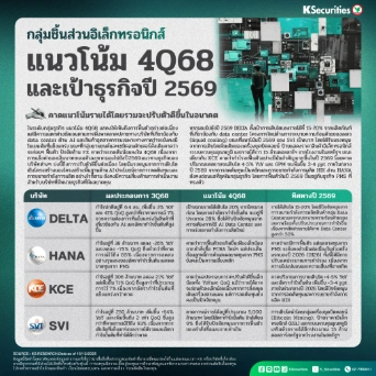 KS : กลุ่มชิ้นส่วนอิเล็กทรอนิกส์ แนวโน้ม 4Q68 และเป้าธุรกิจปี 2569