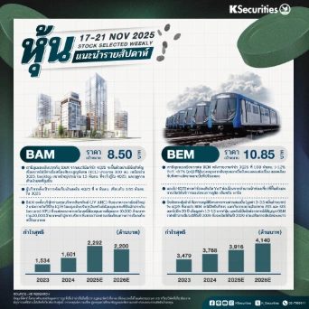 หุ้นแนะนำประจำสัปดาห์ 17 พ.ย. - 21 พ.ย. 2568