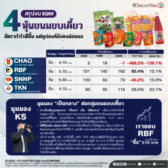 KS: 4 ธุรกิจขนมขบเคี้ยว สรุปงบ 2Q69: อัตรากำไรดีขึ้น แต่อุปสงค์ยังคงอ่อนแอ