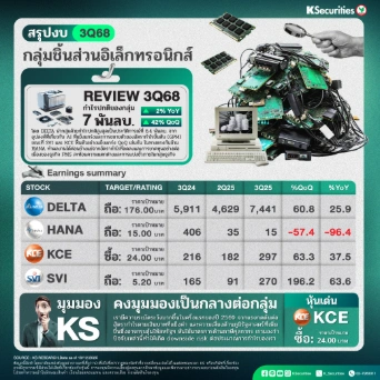 KS : สรุปงบ 3Q68 กลุ่มชิ้นส่วนอิเล็กทรอนิกส์📊